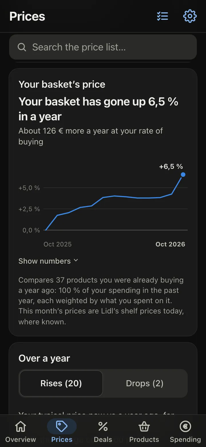 The basket index: what the things you buy cost now compared with a year ago, up 6,5 % on a 13-month chart.